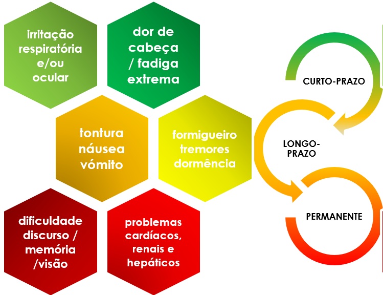 Sintomas de um evento de fumes